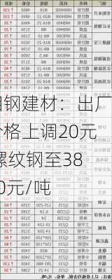 湘钢建材：出厂价格上调20元 螺纹钢至3820元/吨