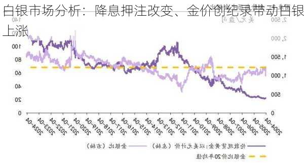 白银市场分析：降息押注改变、金价创纪录带动白银上涨