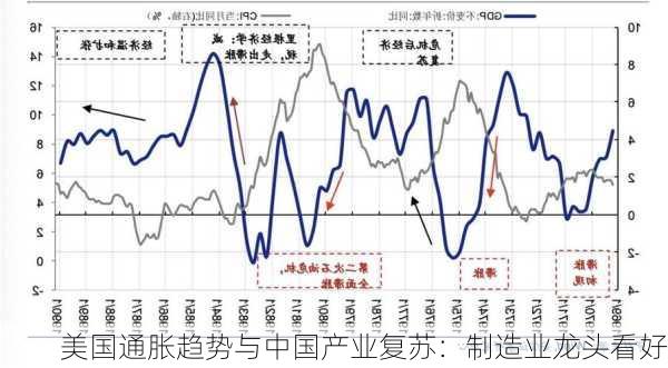 美国通胀趋势与中国产业复苏：制造业龙头看好