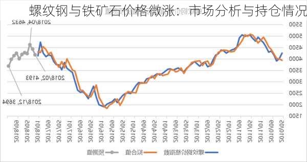 螺纹钢与铁矿石价格微涨：市场分析与持仓情况