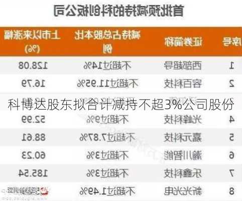 科博达股东拟合计减持不超3%公司股份