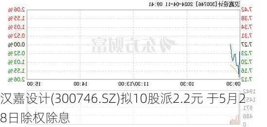 汉嘉设计(300746.SZ)拟10股派2.2元 于5月28日除权除息