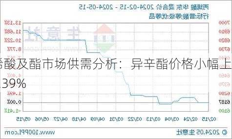 丙烯酸及酯市场供需分析：异辛酯价格小幅上扬1.39%