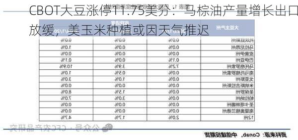 CBOT大豆涨停11.75美分：马棕油产量增长出口放缓，美玉米种植或因天气推迟