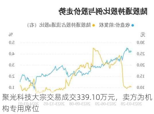 聚光科技大宗交易成交339.10万元，卖方为机构专用席位