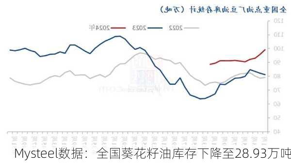 Mysteel数据：全国葵花籽油库存下降至28.93万吨