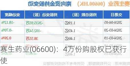 赛生药业(06600)：4万份购股权已获行使