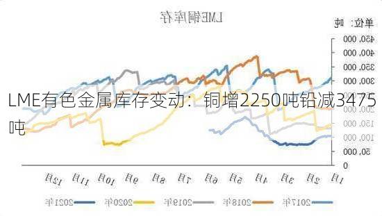 LME有色金属库存变动：铜增2250吨铅减3475吨