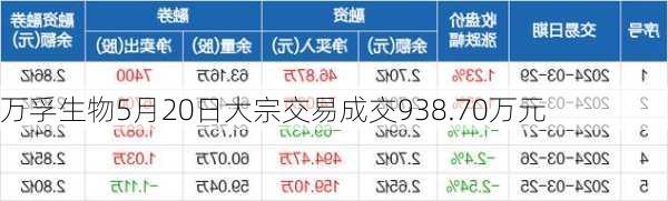 万孚生物5月20日大宗交易成交938.70万元