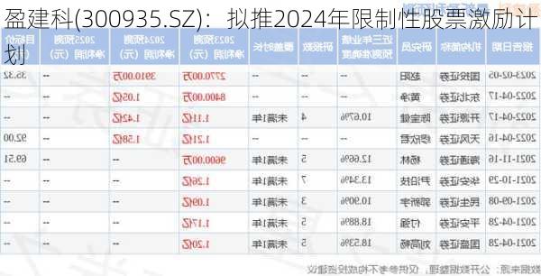 盈建科(300935.SZ)：拟推2024年限制性股票激励计划