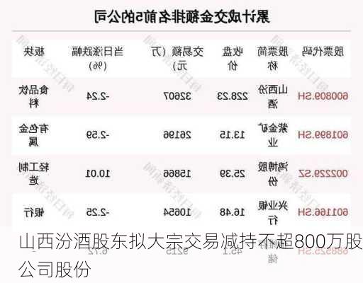 山西汾酒股东拟大宗交易减持不超800万股公司股份