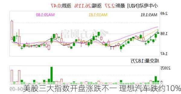 美股三大指数开盘涨跌不一 理想汽车跌约10%