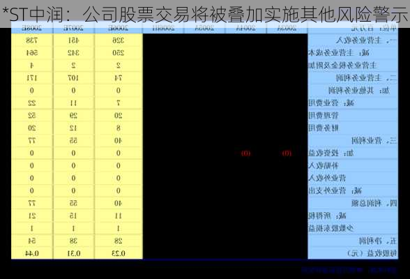 *ST中润：公司股票交易将被叠加实施其他风险警示