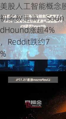 美股人工智能概念股盘初多数走高，SoundHound涨超4%，Reddit跌约7%