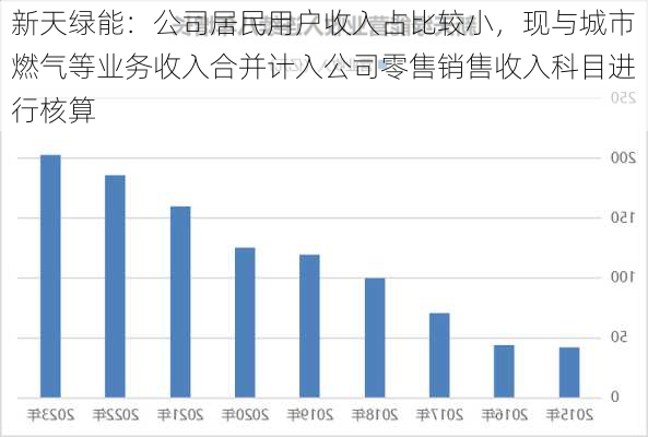 新天绿能：公司居民用户收入占比较小，现与城市燃气等业务收入合并计入公司零售销售收入科目进行核算