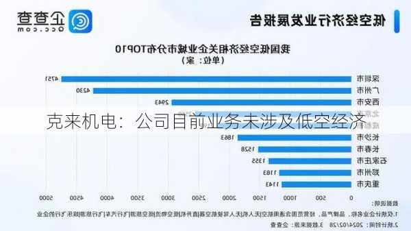 克来机电：公司目前业务未涉及低空经济