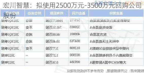 宏川智慧：拟使用2500万元-3500万元回购公司股份