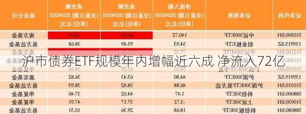 沪市债券ETF规模年内增幅近六成 净流入72亿