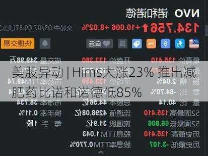 美股异动 | Hims大涨23% 推出减肥药比诺和诺德低85%