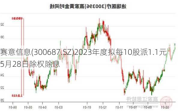 赛意信息(300687.SZ)2023年度拟每10股派1.1元 5月28日除权除息