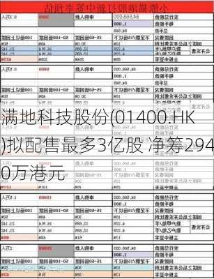 满地科技股份(01400.HK)拟配售最多3亿股 净筹2940万港元