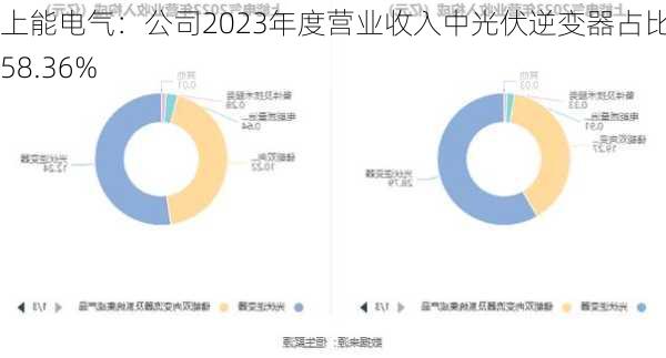 上能电气：公司2023年度营业收入中光伏逆变器占比为58.36%