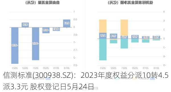 信测标准(300938.SZ)：2023年度权益分派10转4.5派3.3元 股权登记日5月24日