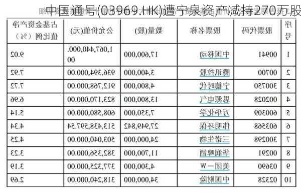 中国通号(03969.HK)遭宁泉资产减持270万股