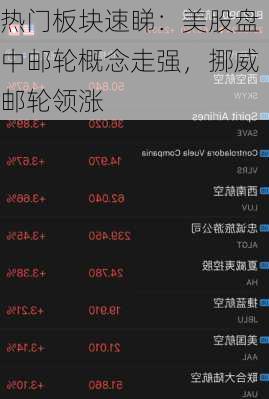 热门板块速睇：美股盘中邮轮概念走强，挪威邮轮领涨