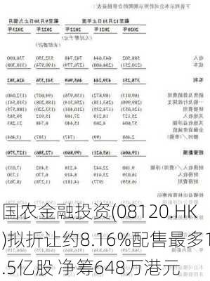 国农金融投资(08120.HK)拟折让约8.16%配售最多1.5亿股 净筹648万港元