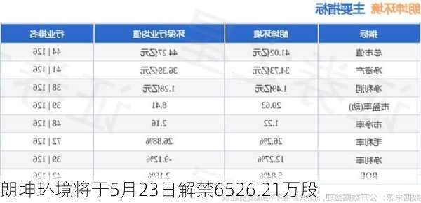 朗坤环境将于5月23日解禁6526.21万股