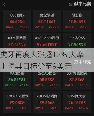 虎牙再度大涨超12% 大摩上调其目标价至9美元