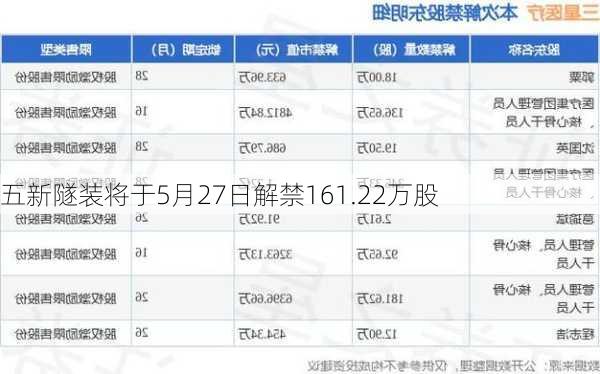 五新隧装将于5月27日解禁161.22万股