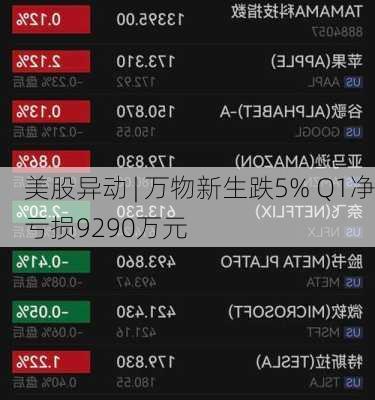 美股异动 | 万物新生跌5% Q1净亏损9290万元