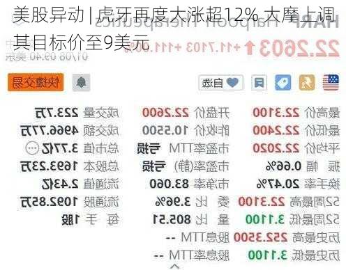 美股异动 | 虎牙再度大涨超12% 大摩上调其目标价至9美元