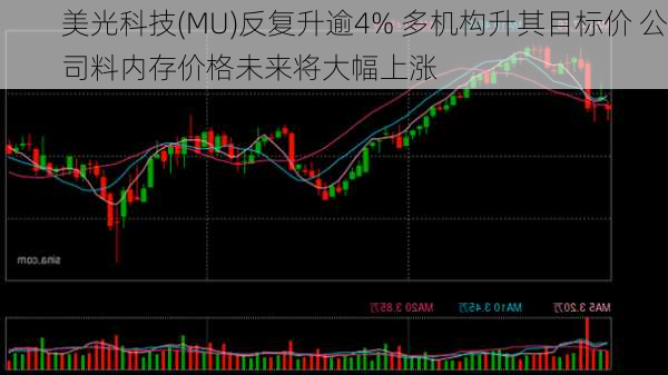 美光科技(MU)反复升逾4% 多机构升其目标价 公司料内存价格未来将大幅上涨