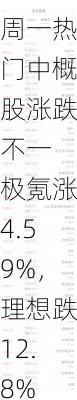 周一热门中概股涨跌不一 极氪涨4.59%，理想跌12.8%