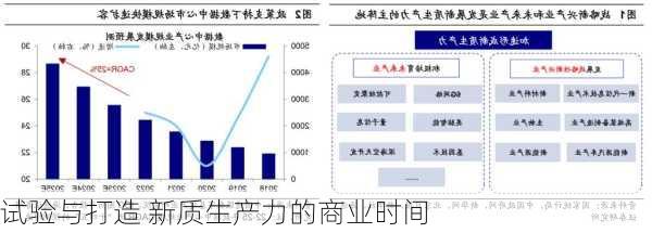 试验与打造 新质生产力的商业时间