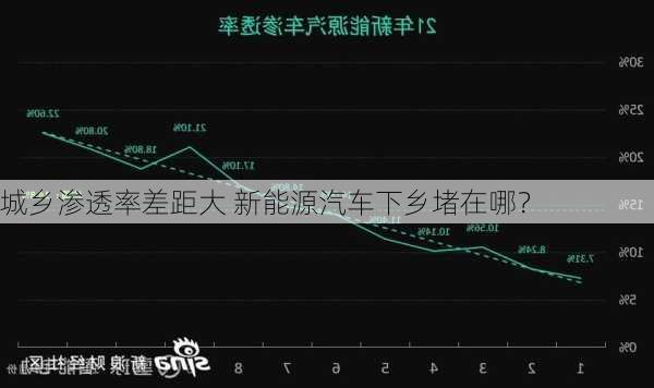 城乡渗透率差距大 新能源汽车下乡堵在哪？