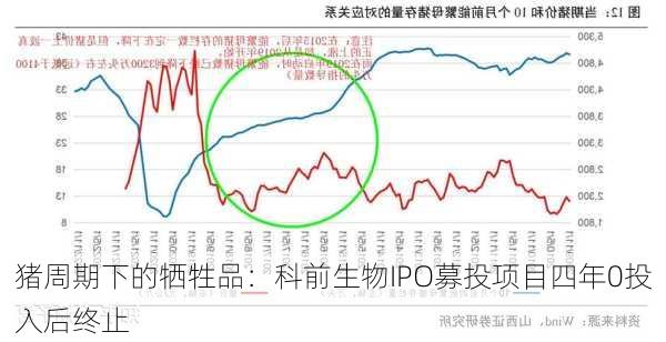 猪周期下的牺牲品：科前生物IPO募投项目四年0投入后终止