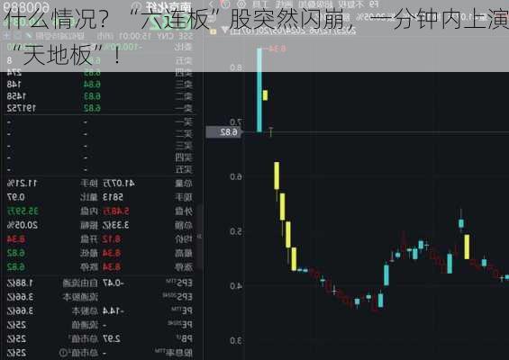 什么情况？“六连板”股突然闪崩，一分钟内上演“天地板”！