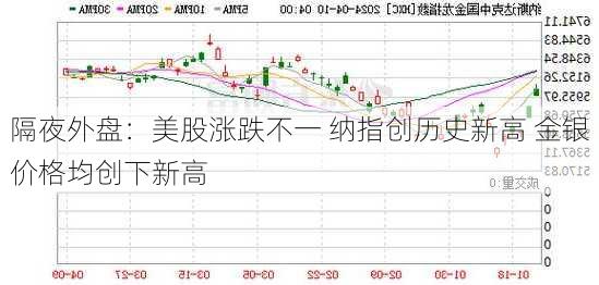 隔夜外盘：美股涨跌不一 纳指创历史新高 金银价格均创下新高