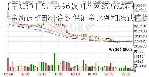 【早知道】5月共96款国产网络游戏获批；上金所调整部分合约保证金比例和涨跌停板