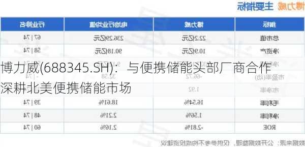 博力威(688345.SH)：与便携储能头部厂商合作 深耕北美便携储能市场