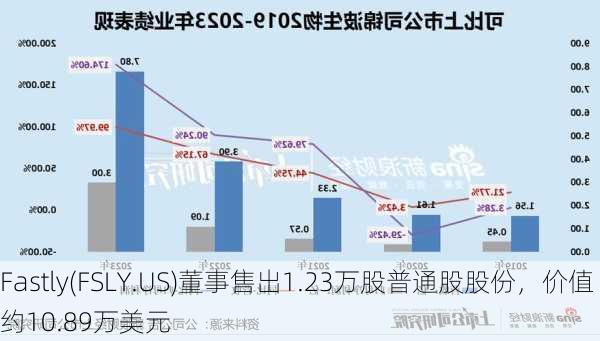 Fastly(FSLY.US)董事售出1.23万股普通股股份，价值约10.89万美元