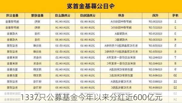 1337只公募基金今年以来分红近600亿元