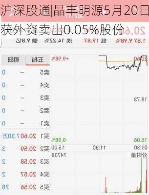 沪深股通|晶丰明源5月20日获外资卖出0.05%股份