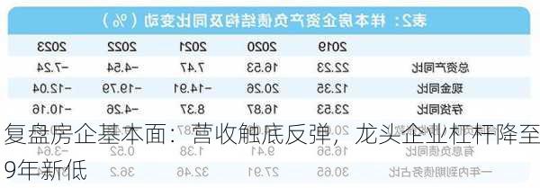 复盘房企基本面：营收触底反弹，龙头企业杠杆降至9年新低