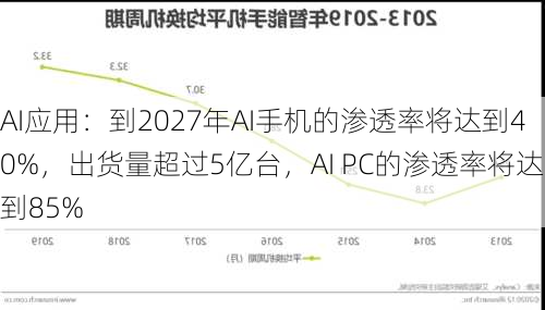 AI应用：到2027年AI手机的渗透率将达到40%，出货量超过5亿台，AI PC的渗透率将达到85%