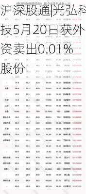 沪深股通|光弘科技5月20日获外资卖出0.01%股份